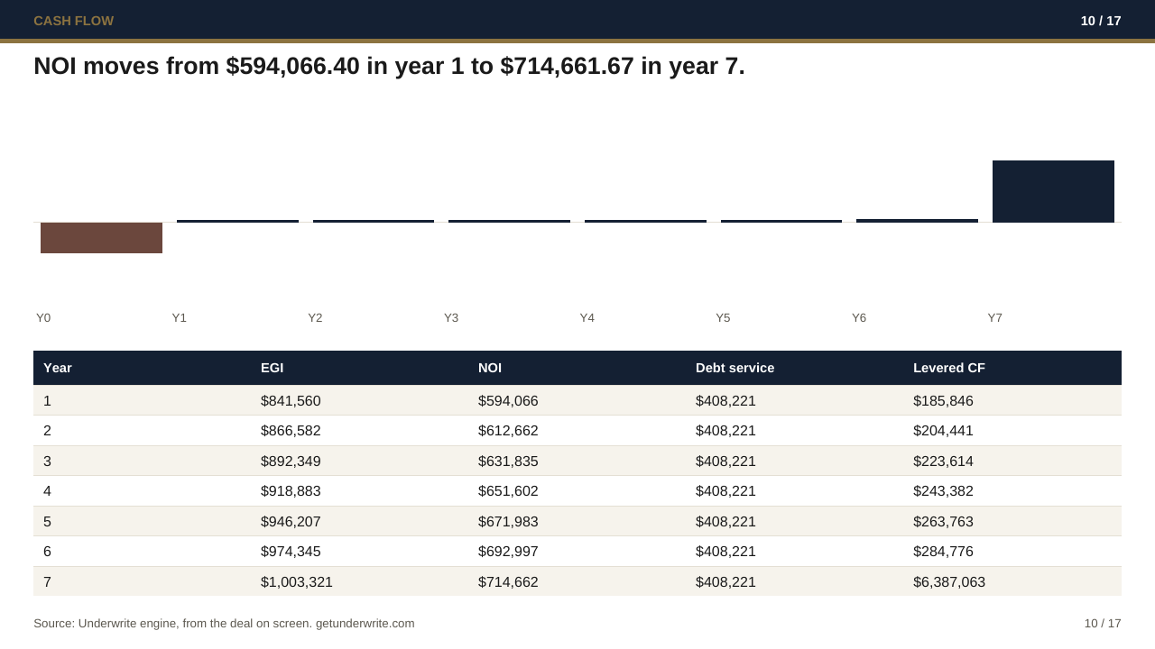 Slide 10, Annual cash flow, Cayuga Commons (Illustrative Case)