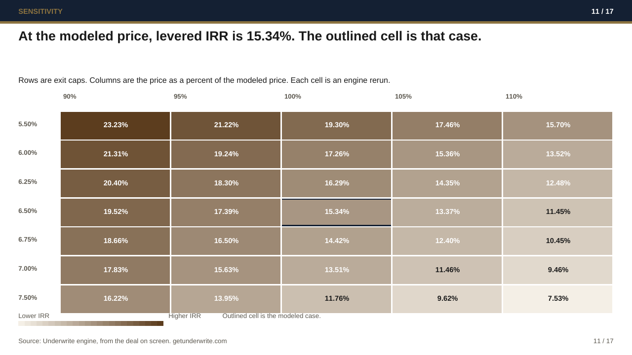 Slide 11, Exit cap and price, Cayuga Commons (Illustrative Case)