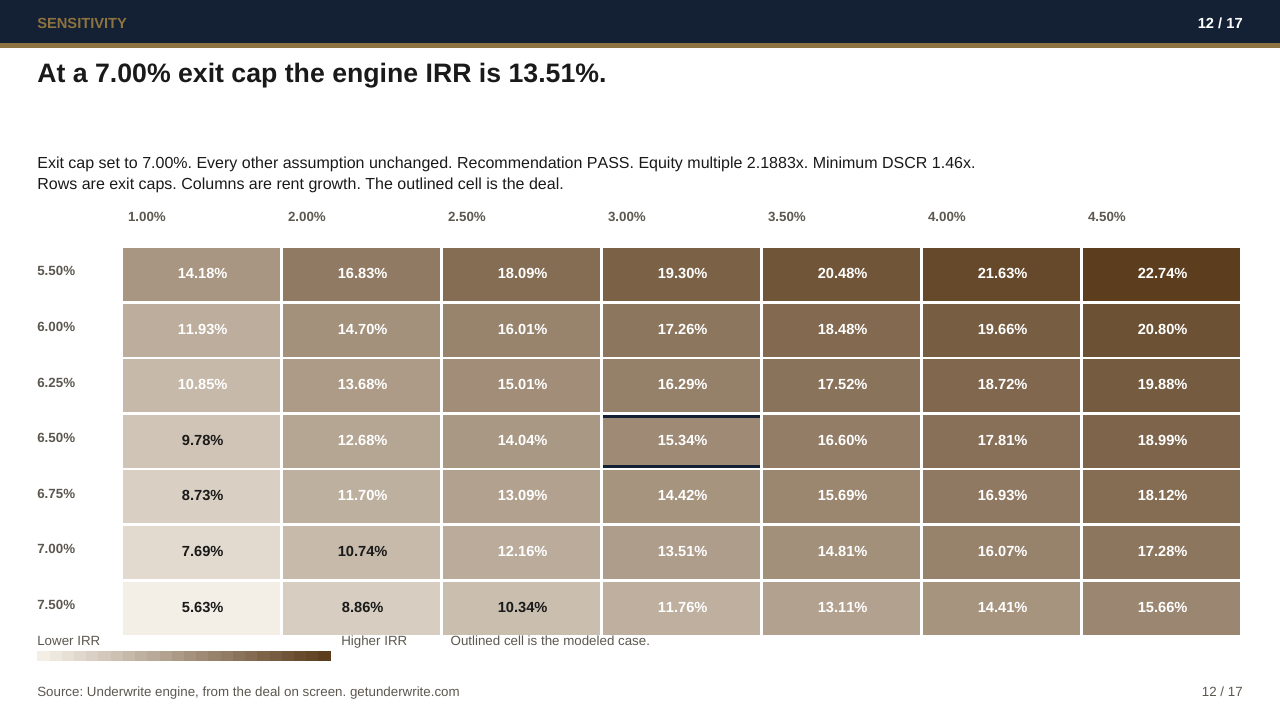 Slide 12, Rent growth and exit cap, Cayuga Commons (Illustrative Case)
