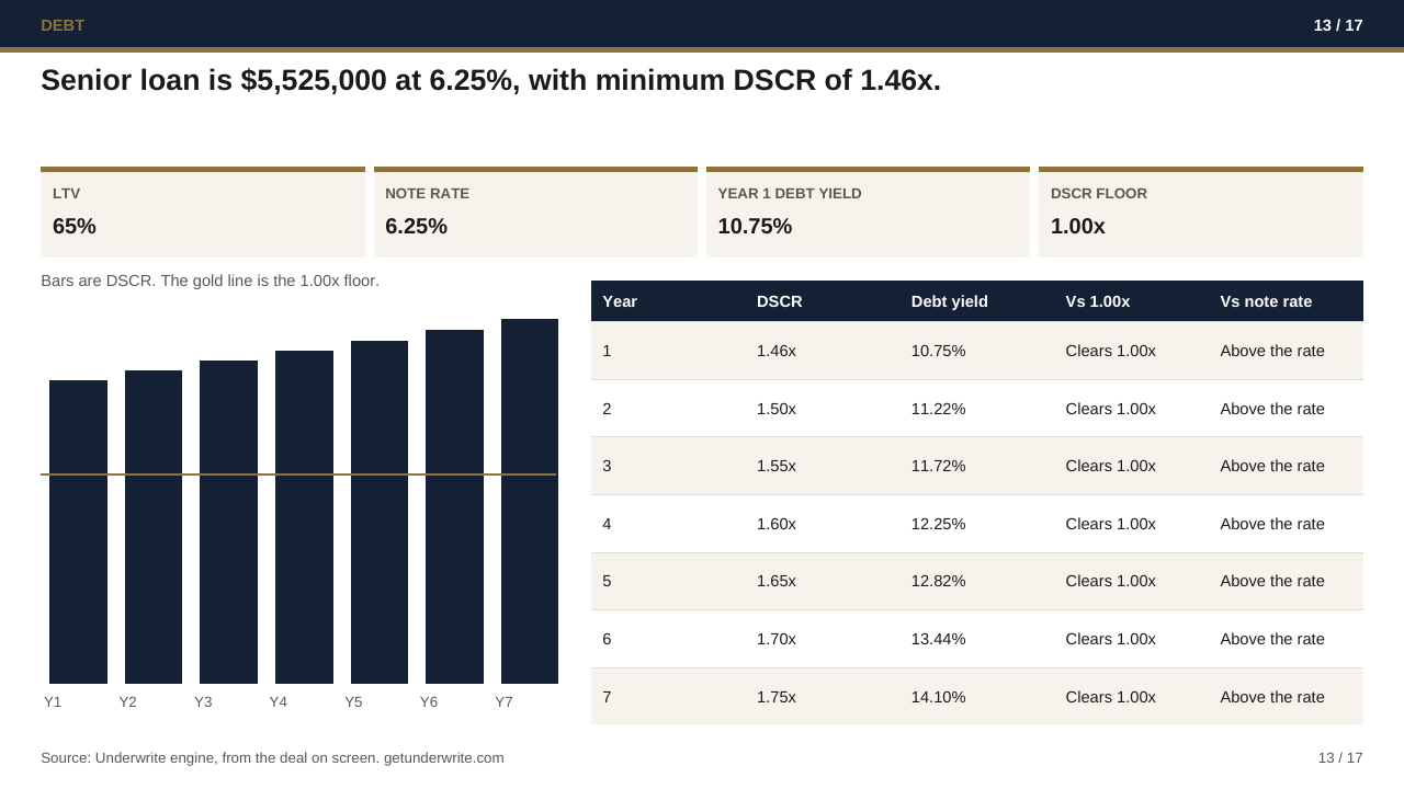 Slide 13, Debt profile, Cayuga Commons (Illustrative Case)