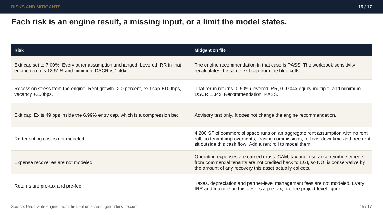 Slide 15, Risks and mitigants, Cayuga Commons (Illustrative Case)